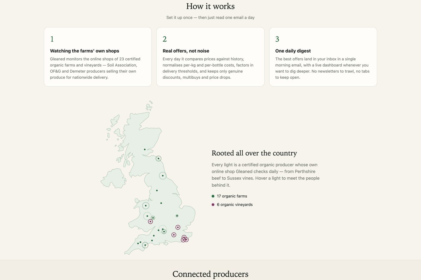 Gleaned's 'How it works' section: three steps — watching the farms' own shops, real offers not noise, one daily digest — above a UK map plotting 17 organic farms and 6 vineyards from Perthshire to Sussex